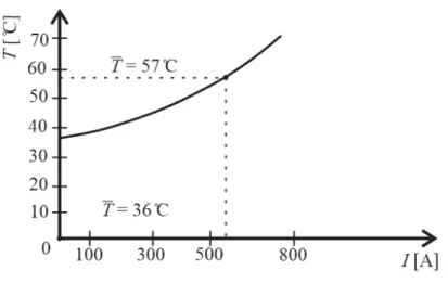 Figura 2-10 - Determinação da temperatura do cabo em função da corrente (Fuchs, 1982 -Modificado)
