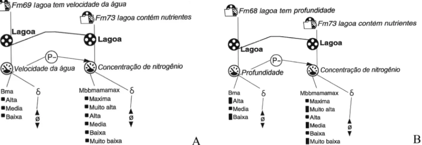 Figura 1 - Influência negativa da (A) velocidade da água e (B) profundidade na quantidade de nutrientes.