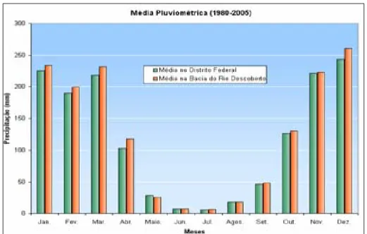 Figura 2.4 –  Análise de freqüência de precipitação pluviométrica média do Distrito Federal e  da Bacia do Rio Descoberto entre 1980 e 2005