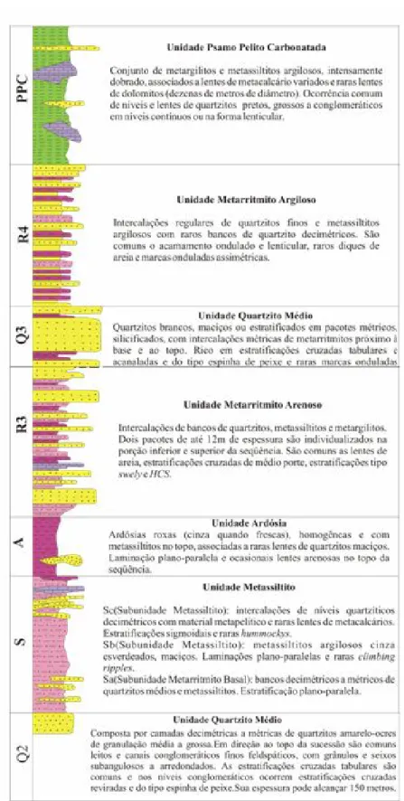 Figura 2.9 – Coluna estratigráfica do Grupo Paranoá no Distrito Federal. Fonte: Moraes,  2004 (modificada de Freitas-Silva &amp; Campos, 1998)