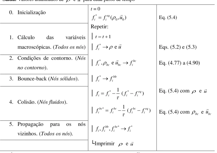 Tabela 5.1. Algoritmo utilizado na implementação de um código para o modelo lattice  Boltzmann BGK