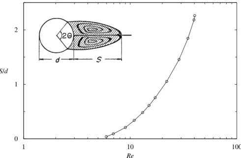 Figura 5.9. Linhas de fluxo passando por um cilindro circular para  Re  20  simulado com o  método lattice Boltzmann