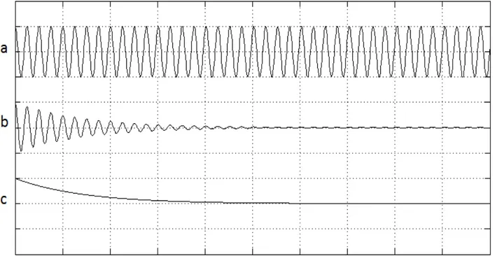 Figura 2.1  –  Tipos de onda segundo a forma: (a) propagante, número de onda puramente real; (b) atenuante,  número de onda complexo; e (c) evanescente, número de onda puramente imaginário