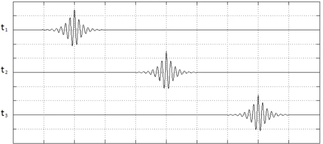 Figura 2.2 - Perturbação não dispersiva ao longo do tempo e espaço – a onda mantém a forma em todos os três  momentos.