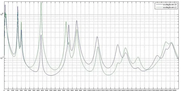 Figura 3.3. Média espacial da velocidade RMS sobre o painel 10mm de espessura em função da frequência