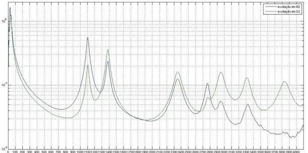 Figura 3.5 Média espacial da velocidade RMS sobre o painel 30 mm de espessura em função da frequência