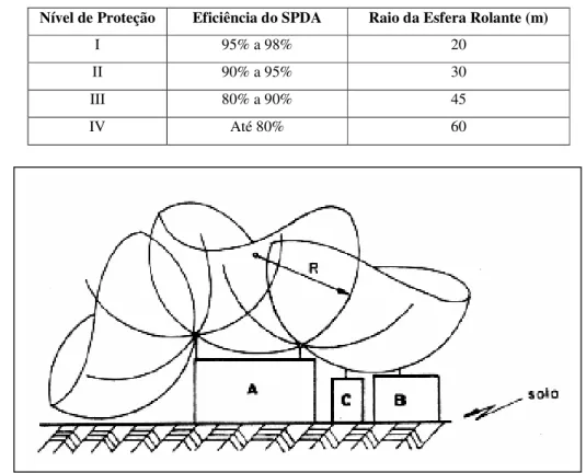 Tabela 3.1. Relação entre nível de proteção, eficiência do SPDA e o raio da esfera [17]