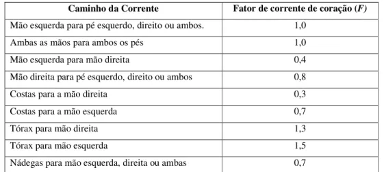 Tabela 3.4. Fator de corrente de coração F para diferentes caminhos da corrente [42]. 