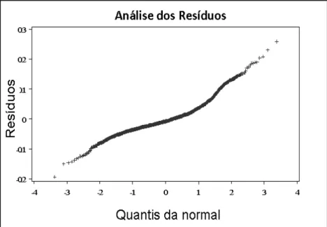 Figura 4-11: Análise dos Resíduos versus Quantis da normal do Modelo Não Linear 1. 