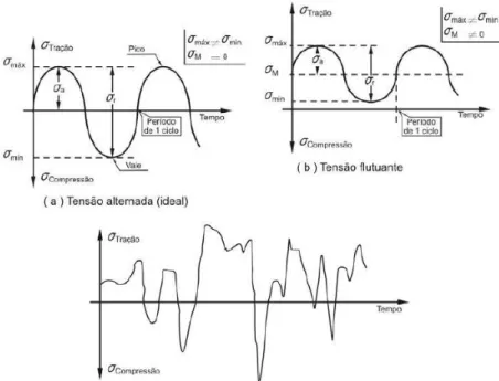 Figura 2.1 - Tipos de tensões cíclicas em fadiga (Garcia et al, 2000 apud FADEL,  2010)