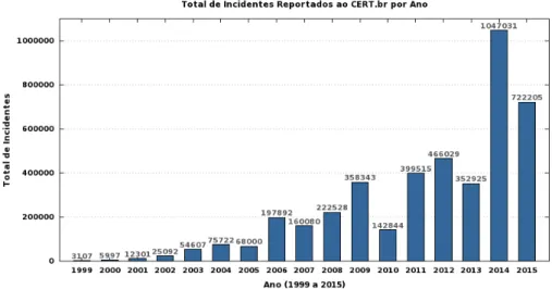 Figura 2.1: Total de incidentes reportados ao CERT.br por ano (Fonte: CERT.br [A], 2016)  Segundo o CERT.br (CERT.br [B], 2016), no período de janeiro a dezembro de 2015  alguns fatos de interesse foram observados em relação a 2014, conforme se verifica a 