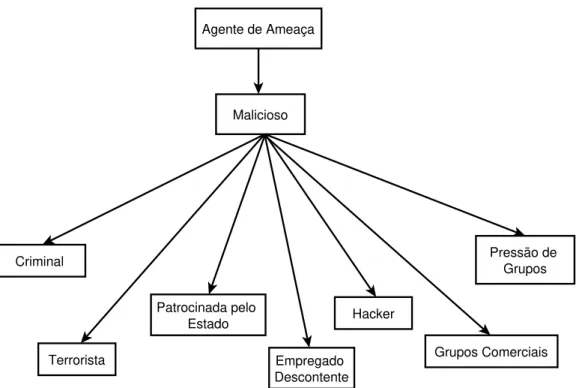 Figura 2.15:  Componentes do agente de ameaça malicioso, adaptada de Jones (2002)  Cada um desses grupos está relacionado a atividades que podem tornar-se uma ameaça  ao  sistema