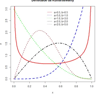 Figura 2.1: Fun¸c˜ao densidade de probabilidade Kumaraswamy para diversas combina¸c˜oes de parˆametros