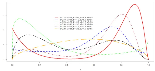 Figura 3.1: Fun¸c˜ao densidade de probabilidade da mistura de duas distribui¸c˜oes Kuma- Kuma-raswamy para diversas combina¸c˜oes de parˆametros