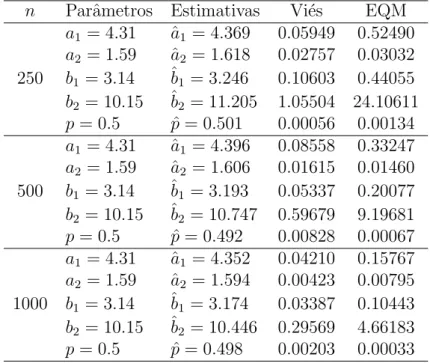 Tabela 4.1: Estimativas dos parˆametros, vi´es e EQM dos parˆametros do experimento 1 (4.31, 1.59, 3.14, 10.15, 0.5)