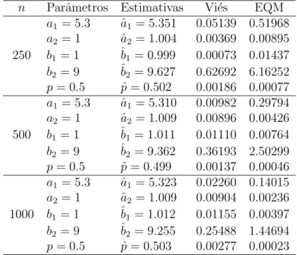 Tabela 4.2: Estimativas dos parˆametros, vi´es e EQM dos parˆametros do experimento 2 (5.30, 1.00, 1.00, 9.00, 0.50)
