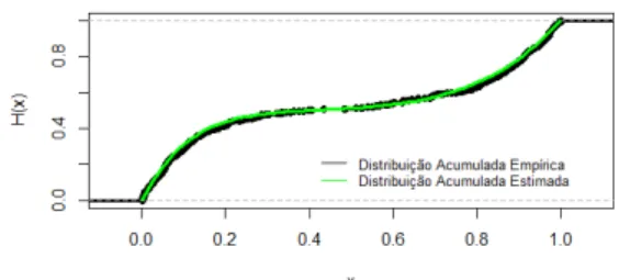 Figura 4.5: Amostra de tamanho 500 e gr´aficos para o conjunto de parˆametros Θ 2