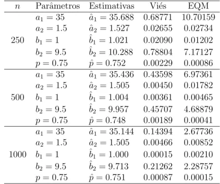 Tabela 4.3: Estimativas dos parˆametros, vi´es e EQM dos parˆametros do experimento 3 (35.0, 1.50, 1.00, 9.50, 0.75)