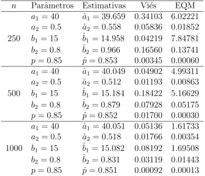 Tabela 4.4: Estimativas dos parˆametros, vi´es e EQM dos parˆametros do experimento 4 (40.0, 0.50, 15.0, 0.80, 0.85)