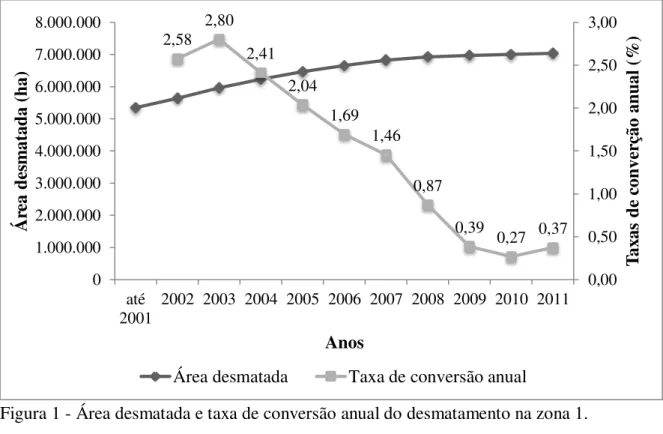 Figura 1 - Área desmatada e taxa de conversão anual do desmatamento na zona 1. 