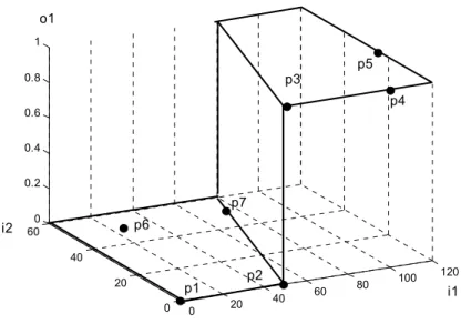 Figura 3.11. Localização espacial de pontos para um caso com sete vetores de treinamento  (modificado de Flood &amp; Kartam, 1994)