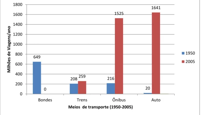 GRÁFICO nº 1 – Distribuições de viagens urbanas na cidade do Rio de Janeiro 