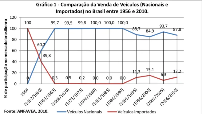 Gráfico 1 - Comparação da Venda de Veículos (Nacionais e  Importados) no Brasil entre 1956 e 2010