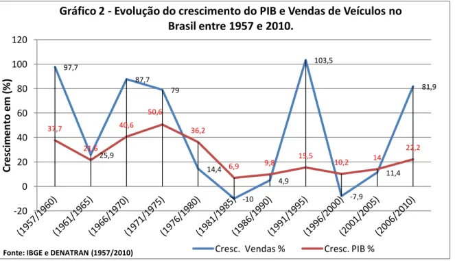 Gráfico 2 - Evolução do crescimento do PIB e Vendas de Veículos no  Brasil entre 1957 e 2010