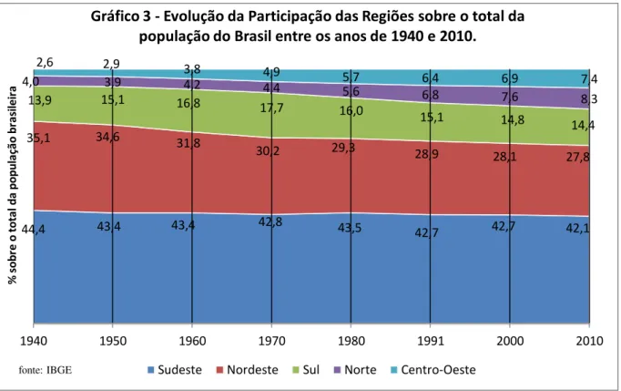 Gráfico 3 - Evolução da Participação das Regiões sobre o total da  população do Brasil entre os anos de 1940 e 2010