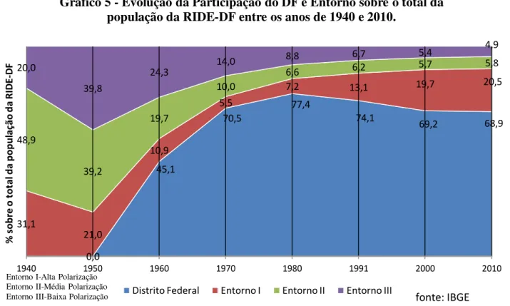 Gráfico 5 - Evolução da Participação do DF e Entorno sobre o total da  população da RIDE-DF entre os anos de 1940 e 2010