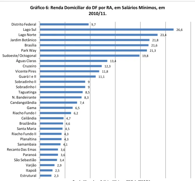 Gráfico 6: Renda Domiciliar do DF por RA, em Salários Mínimos, em  2010/11. 