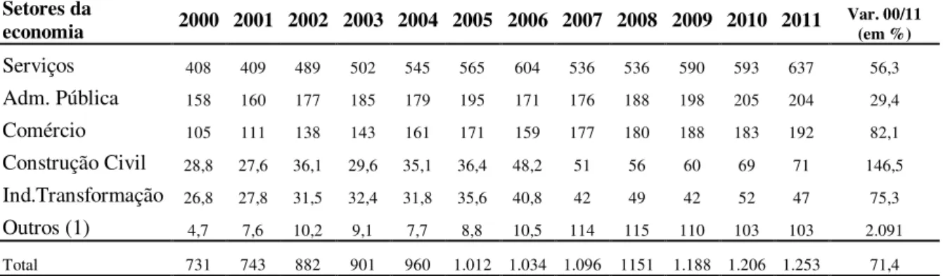 Tabela 2  –  Estimativa do número de pessoas ocupadas por setor de atividade econômica - Distrito  Federal 2000/2011 (em milhares) 