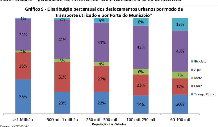 Gráfico 9 - Distribuição percentual dos deslocamentos urbanos por modo de  transporte utilizado e por Porte do Município* 