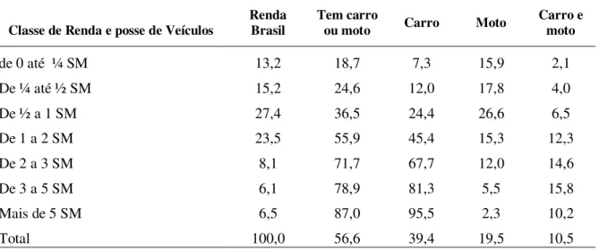 Tabela 6  –  Posse de automóvel e motocicleta por domicílio e faixa de renda, em Salários Mínimos  (SM), Brasil 2010