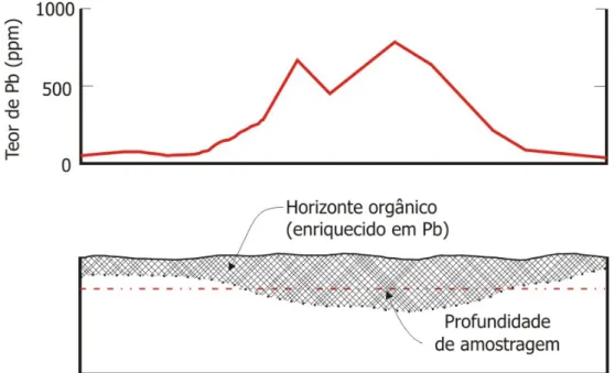 Figura 2.8 - Exemplo hipotético de anomalia não-significativa devida a coleta inadequada em  mais de um horizonte do solo (Hawkes &amp; Webb, 1962)