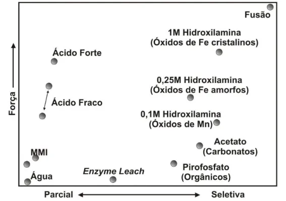 Figura 2.15 - Representação esquemática de força (poder de extração do digestor) versus  seletividade de vários tipos de extração