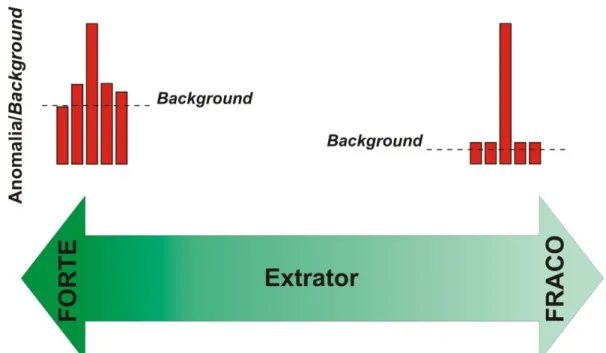 Figura 2.16 – Representação esquemática do contraste de concentração dosada por extração  (SGS, 2008)