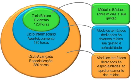 Figura 7 – Estruturação do Programa com carga horária 