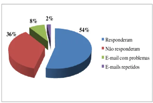 Gráfico 1 – Distribuição Percentual de cursistas que responderam ao Survey 