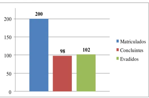 Gráfico 2 – Distribuição absoluta de cursistas matriculados no Programa Mídias na Educação 