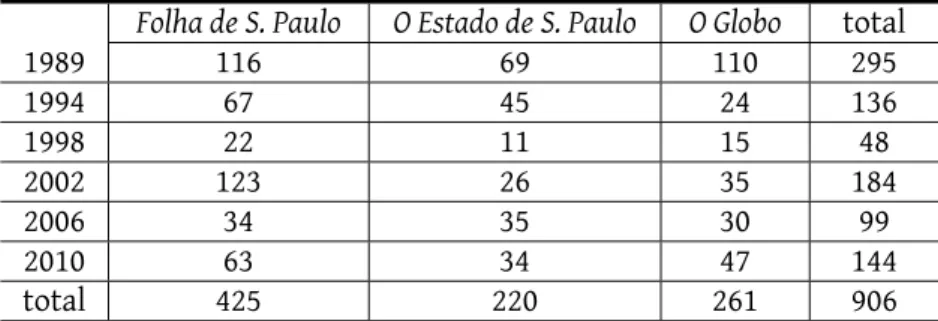 Tabela 1: Número de pesquisas publicadas pelos jornais diários nas  eleições presidenciais, 1989-2010