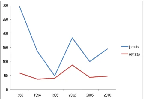Gráfico 1: Número de pesquisas publicadas pelos jornais diários e pelas  revistas semanais nas eleições presidenciais, 1989-2010