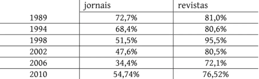 Tabela 3: Proporção de resultados de pesquisa divulgados sem  indicação de metodologia, por ano da eleição e tipo de veículo 