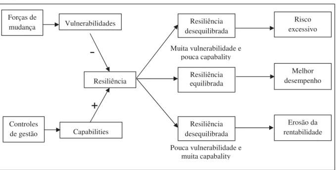 Figura 3 – Resiliência da Cadeia de Suprimentos 