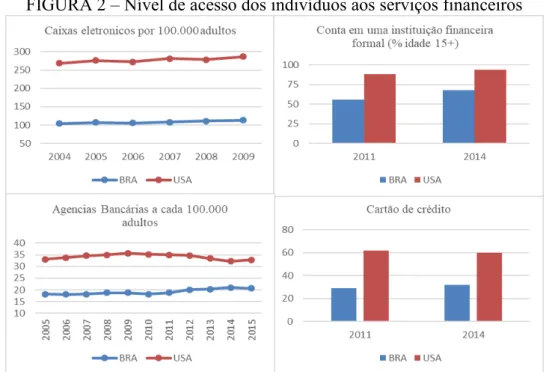 FIGURA 2 – Nível de acesso dos indivíduos aos serviços financeiros