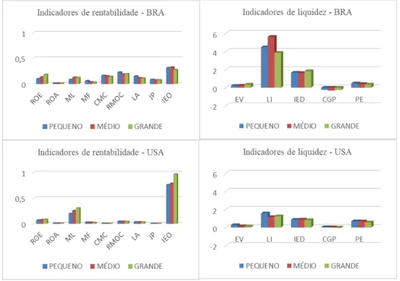 FIGURA 5 – Mediana dos indicadores de rentabilidade e liquidez para os bancos de Brasil e  Estados Unidos no período de 2009 a 2016.