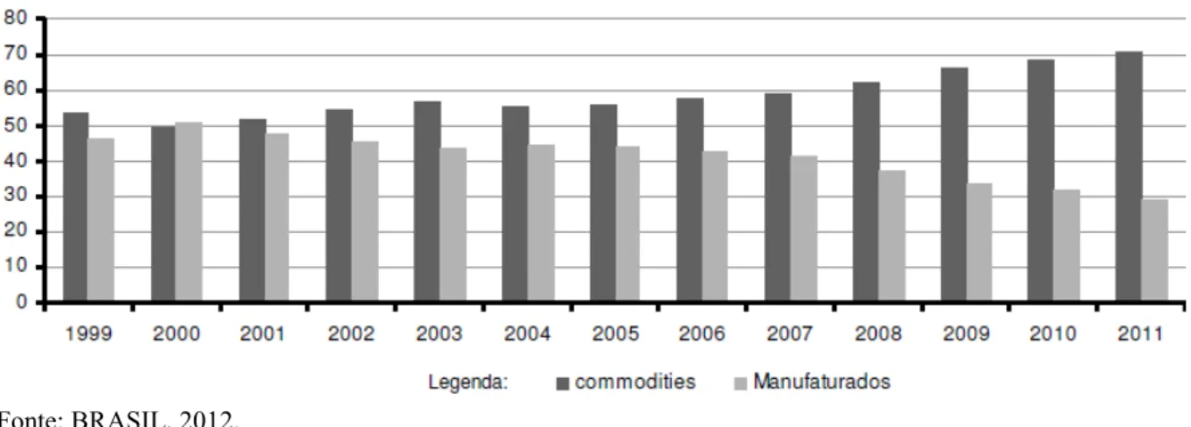 Figura 2 – Percentual de exportações brasileiras de commodities e manufaturados (1999-2011) 