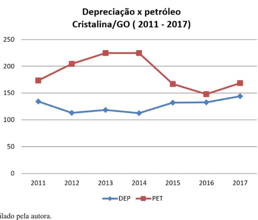 Figura 5 – Comparação entre a variável total das depreciações e o petróleo 