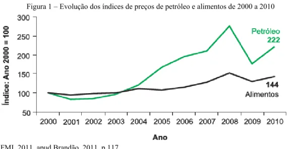 Figura 1 – Evolução dos índices de preços de petróleo e alimentos de 2000 a 2010 