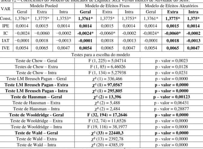 Tabela 12 – Coeficientes do Modelo de Indicador de Liquidez Seca Versus Índices de Atividade do Setor